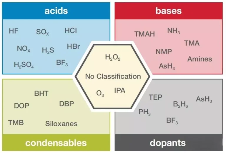 SEMI F21-1102 Standard: Molecular-Level Cleanliness Control Beyond Particle Filtration