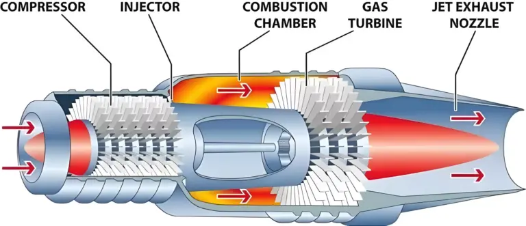 Gas Turbine Intake System: Definition, Principles, Components, and System